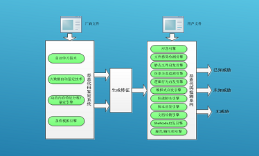 惡意代碼鑒定與檢測(cè)平臺(tái)